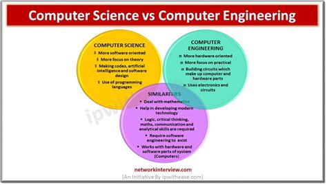 Computer Science vs Computer Engineering » Network Interview