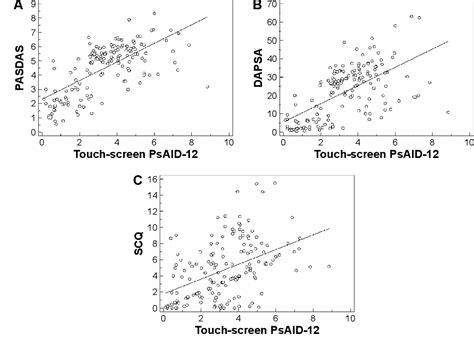 Table 2 From The Psoriatic Arthritis Impact Of Disease 12 Item