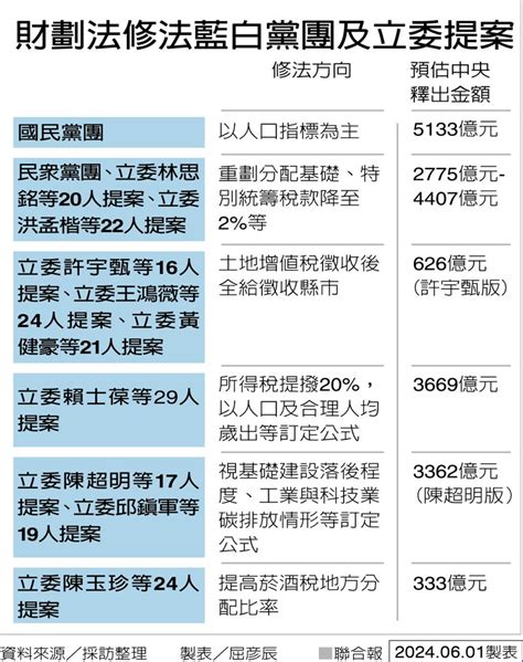 藍智庫：國民黨版財劃法最能平衡城鄉差距 政治 要聞 聯合新聞網