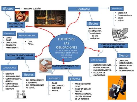 Mapa Conceptual Fuentes Obligaciones PPT