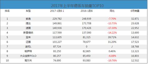 韩系失意后的市场 2017年上半年汽车销量点评搜狐汽车搜狐网