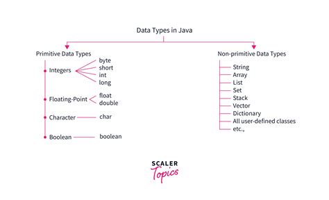 Wrapper Classes In Java Scaler Topics