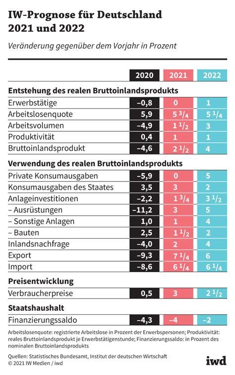 Konjunkturprognose Hoffen Auf 2022 Iwd De