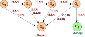 Turing Machine Examples | Top 06 Explained » CS Taleem