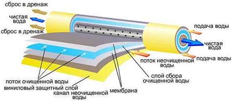 Фильтры для воды под мойку, их виды и какой лучше