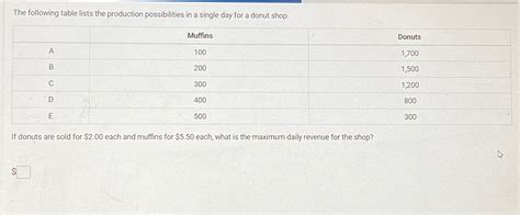 Solved The Following Table Lists The Production