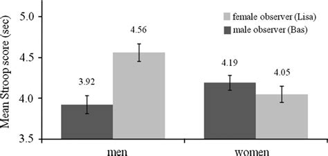 Mean Posttest Stroop Score In Seconds For Male And Female Participants Download Scientific