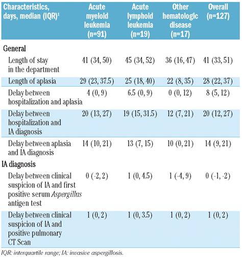 Invasive Aspergillosis In Patients With Hematologic Malignancies