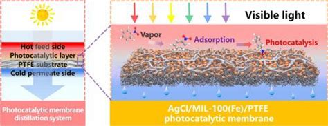 可见光下膜蒸馏中半挥发性有机物原位增强去除的光催化膜separation And Purification Technology X Mol