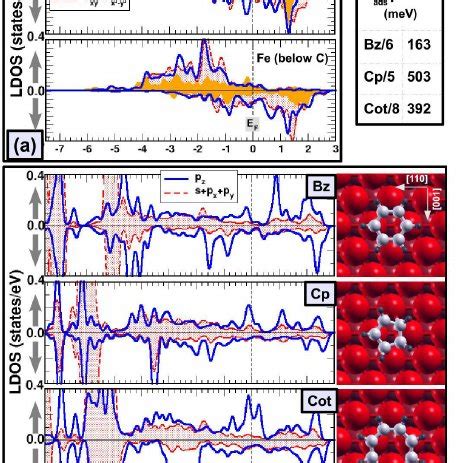 Color Online A Spin Resolved Local Density Of States Of An Fe Atom