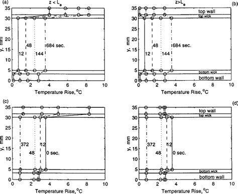 Transient Temperature Distribution Along The Normal Direction Q E Download Scientific Diagram