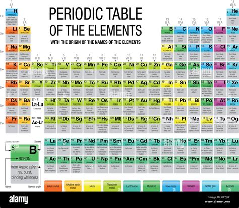 Periodic Table With Names - Periodic Table Timeline