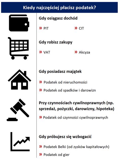 Jakie Podatki Płacimy w Polsce