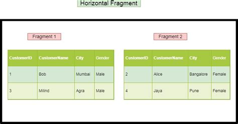 Understanding Fragmentation In Distributed Databases