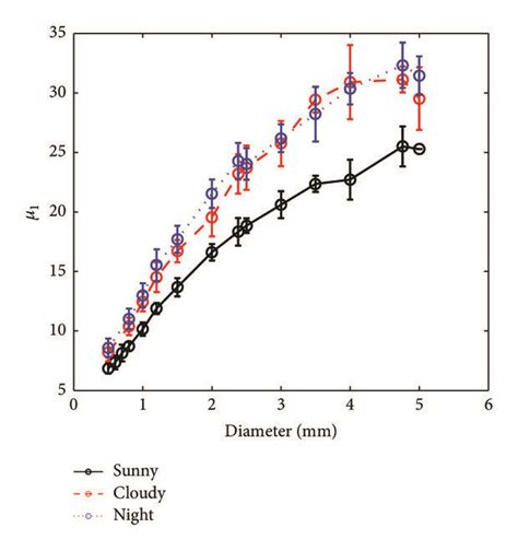 Influence Of Ambient Light On Image Descriptors Of Particles