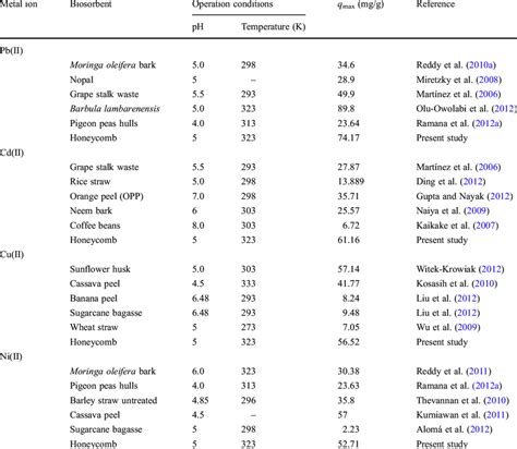 Comparison Of Biosorption Capacities Of Honeycomb Biomass With Various