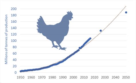 Broiler Chicken Growth Chart