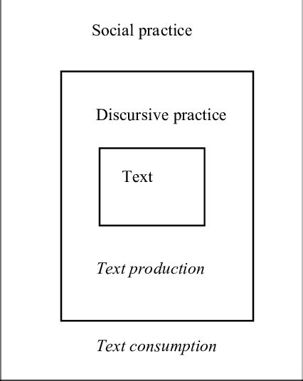 Fairclough S Three Dimensional Model Of Critical Discourse Analysis