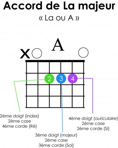 Accord La Majeur A La Guitare Position Simple Pour D Butant