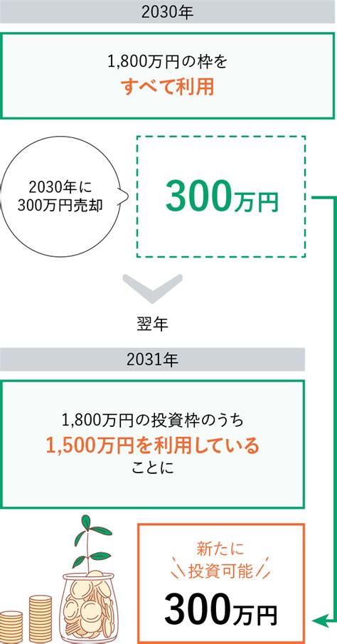 初心者の方でも安心！どうなるnisa制度 2024年の制度改正について L りそなグループ