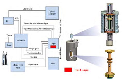 Physical Property Measurement System To Test Magnetic Properties Of