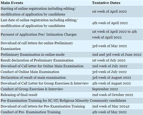 Sbi Po 2022 Know The Notification Exam Dates Eligibility