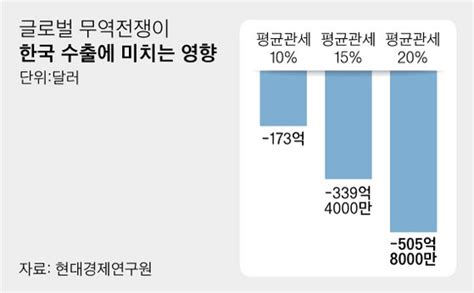 고래싸움에 새우등 터질 한국경제中성장률 1p 감소때 한국도 05p↓ 중앙일보