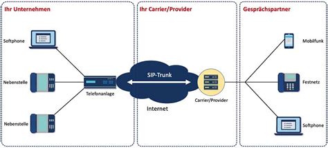 Was Ist Ein SIP Trunk Telefon Datentechnik Kraft GmbH