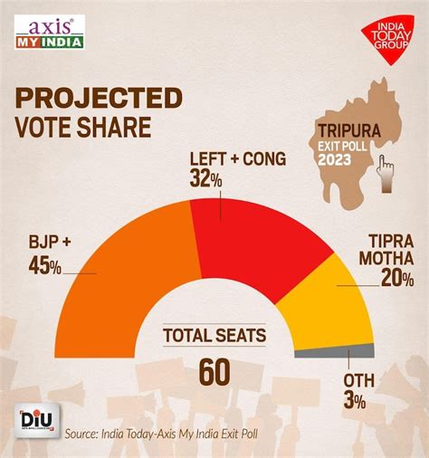 Axis My India Exit Poll 2025 Lisa Hughes