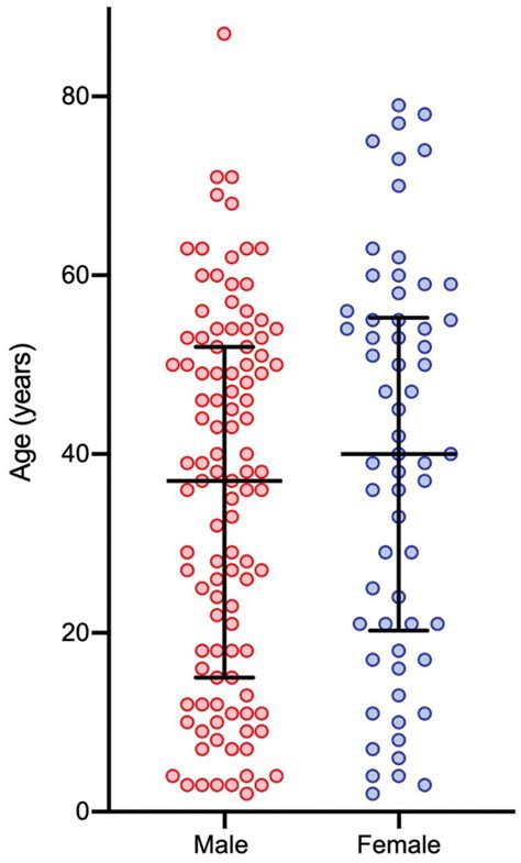 Age And Sex Distribution Of Cases Download Scientific Diagram