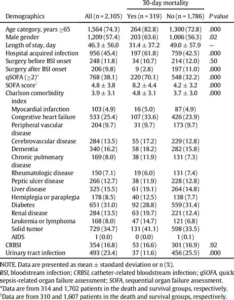 Characteristics Of Patients With Bloodstream Infections Stratified By