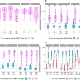 Signal To Noise Ratio S N Of Antibody Responses Against Zikv And Denv