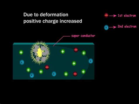 superconductivity and its applications