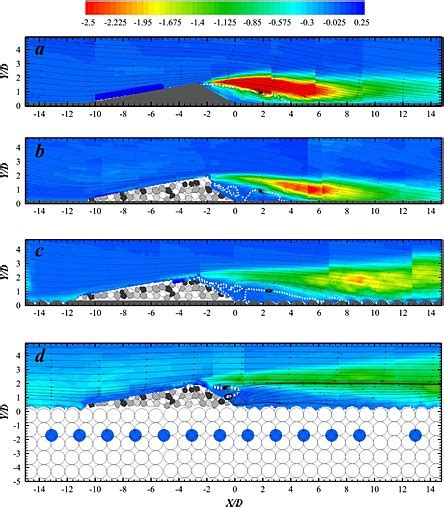 Distribution Of Normalized Wall Normal Reynolds Stresses Uv U