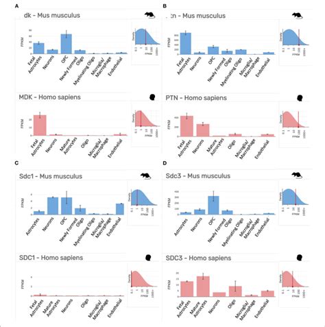 Gene Expression Profiling Data Of Our Targets Of Interest In Purified Download Scientific