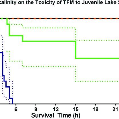 Effects Of Water Alkalinity On Survival Of Lake Sturgeon Exposed To