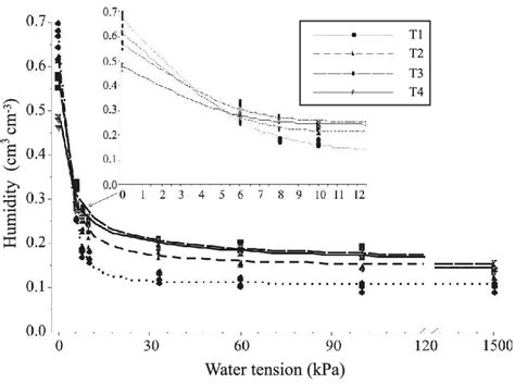 Soil Water Retention Curve Adjusted By Van Genuchten S Model Obtained