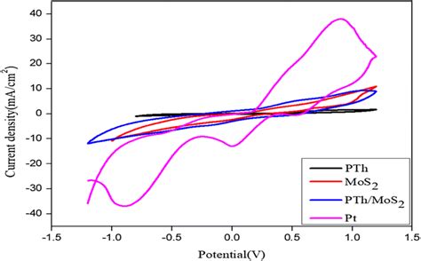 Cyclic Voltammetry Cv Curves Of Pth Pthmos2 Composite And Pt In Download Scientific Diagram