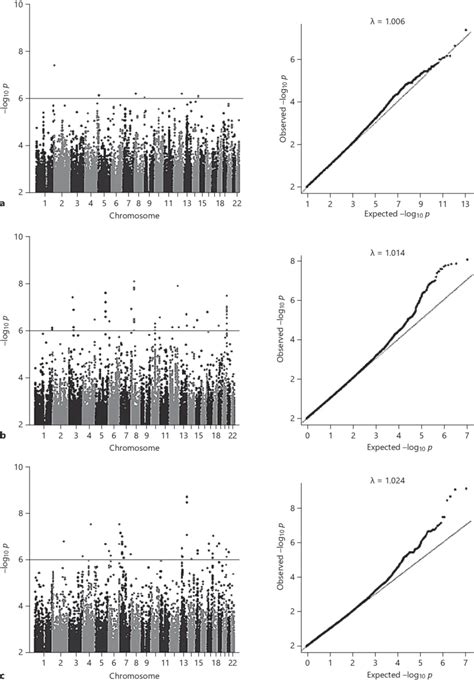 Gwas Results Illustrated In Manhattan And Q Q Plots In The Whole Sample