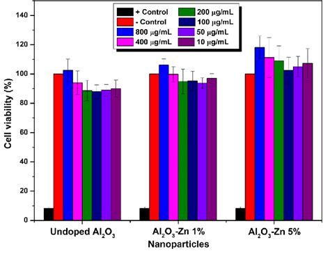 L Cell Viability Expressed As A Percentage Of The Viability Of Cells