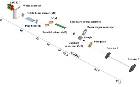 Transmission X Ray Microscopic Beamline High Energy Photon Source