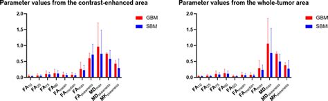 Histogram Analysis Based On Diffusion Kurtosis Imaging Differentiating Glioblastoma Multiforme