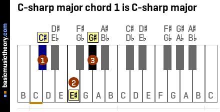 C Sharp Major Chord Piano