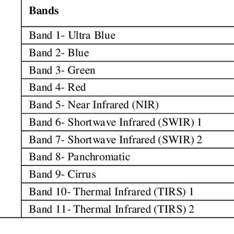 Band Combination details of Landsat 8 OLI | Download Scientific Diagram