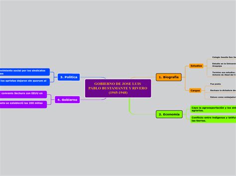 Gobierno De Jose Luis Pablo Bustamante Y R Mind Map