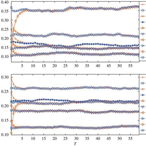 Evolutions Of Qi And Qif The Unit Of Time T Is N Steps A