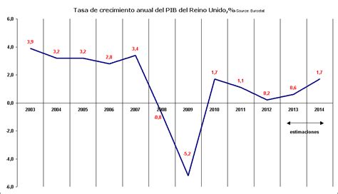 Rechstat Estadisticas Grafico Estadistico Tasa De Crecimiento Anual