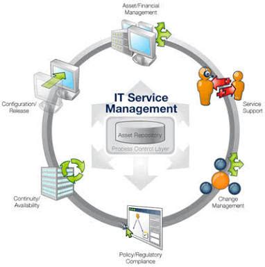 SIM Dengan Manajemen Layanan SI TI ITSM Lifecycle