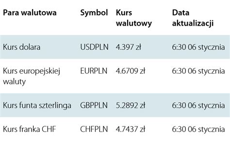 Waluty 6 stycznia 2023 Kursy średnie NBP w tym euro dolar funt