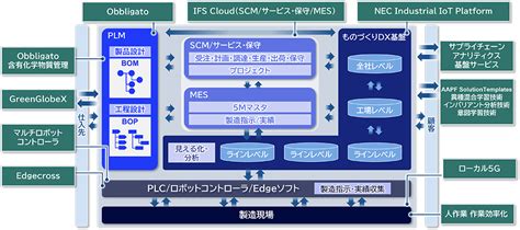 データドリブン型ものづくりを支えるdx基盤：nec Industrial Iot Platform Nec